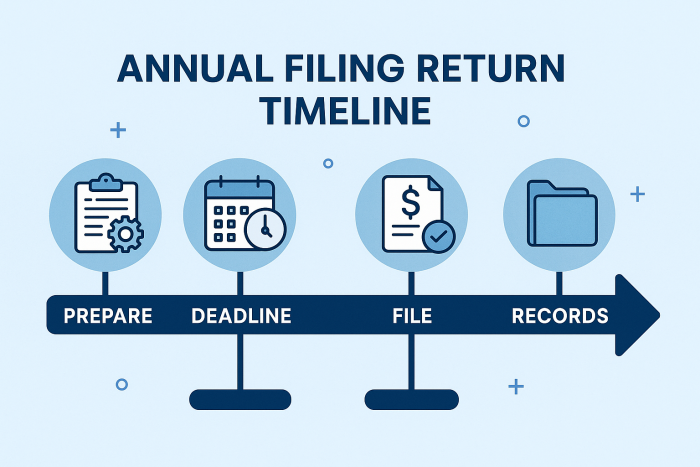 Annual Return Filing Timeline